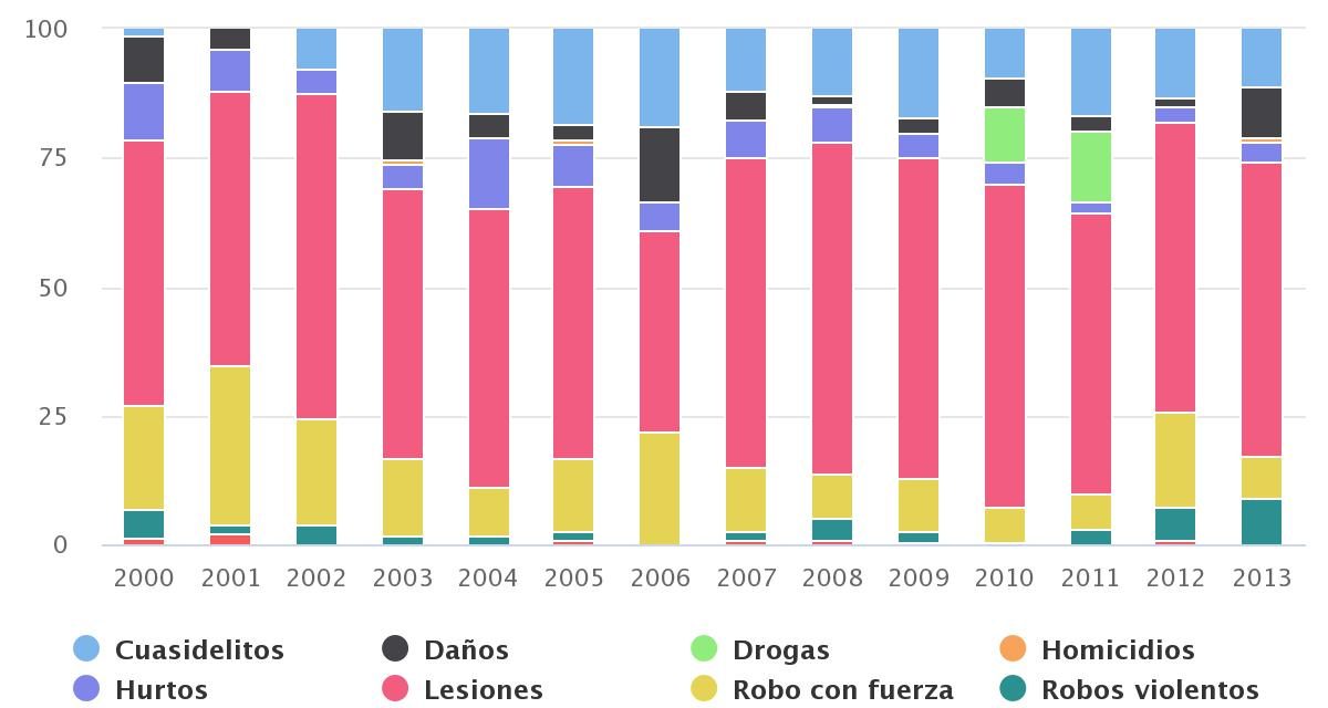 Delitos Comuna de Mejillones 2000-2013