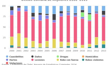 Delitos Comuna de Mejillones 2000-2013