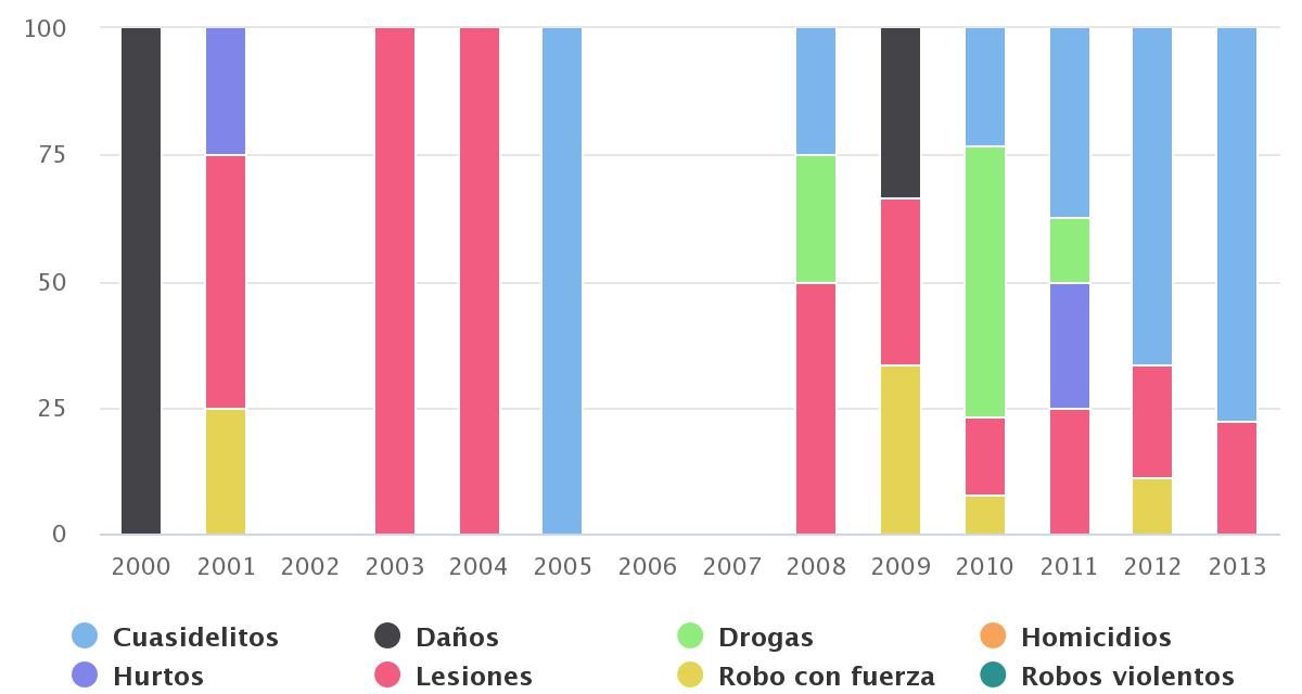 Delitos Comuna de Ollagüe 2000-2013