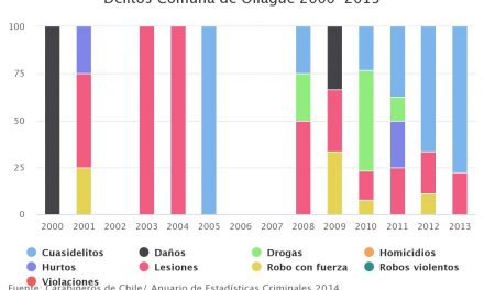 Delitos Comuna de Ollagüe 2000-2013