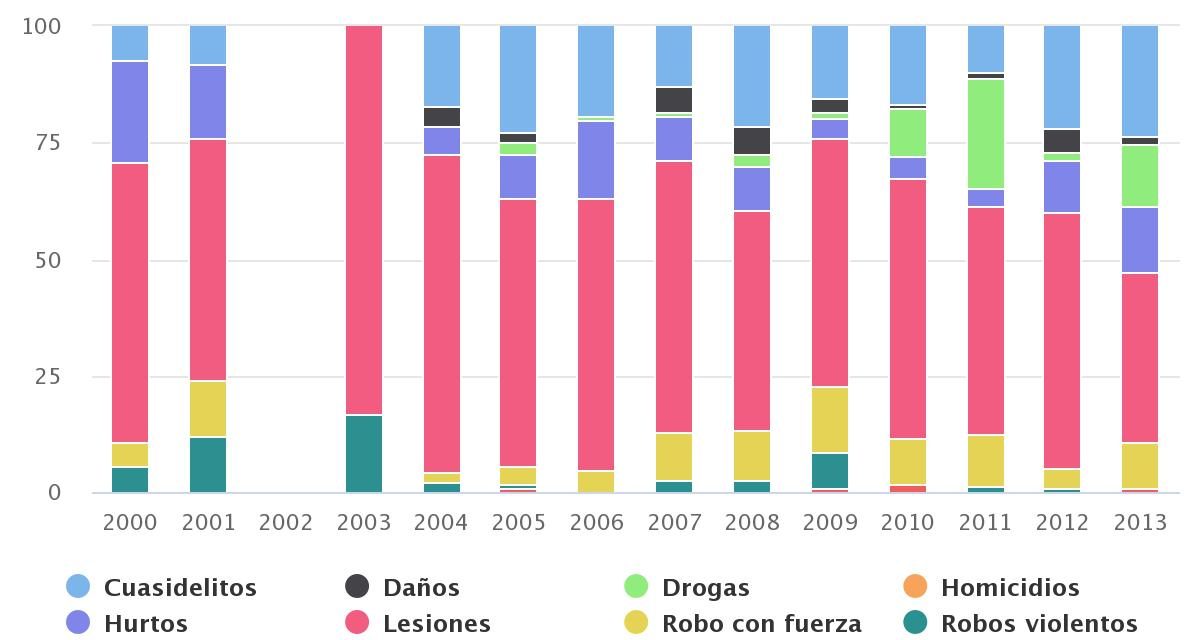 Delitos Comuna de San Pedro de Atacama 2000-2013