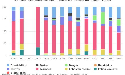 Delitos Comuna de San Pedro de Atacama 2000-2013