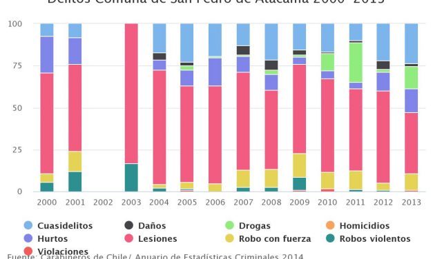 Delitos Comuna de San Pedro de Atacama 2000-2013