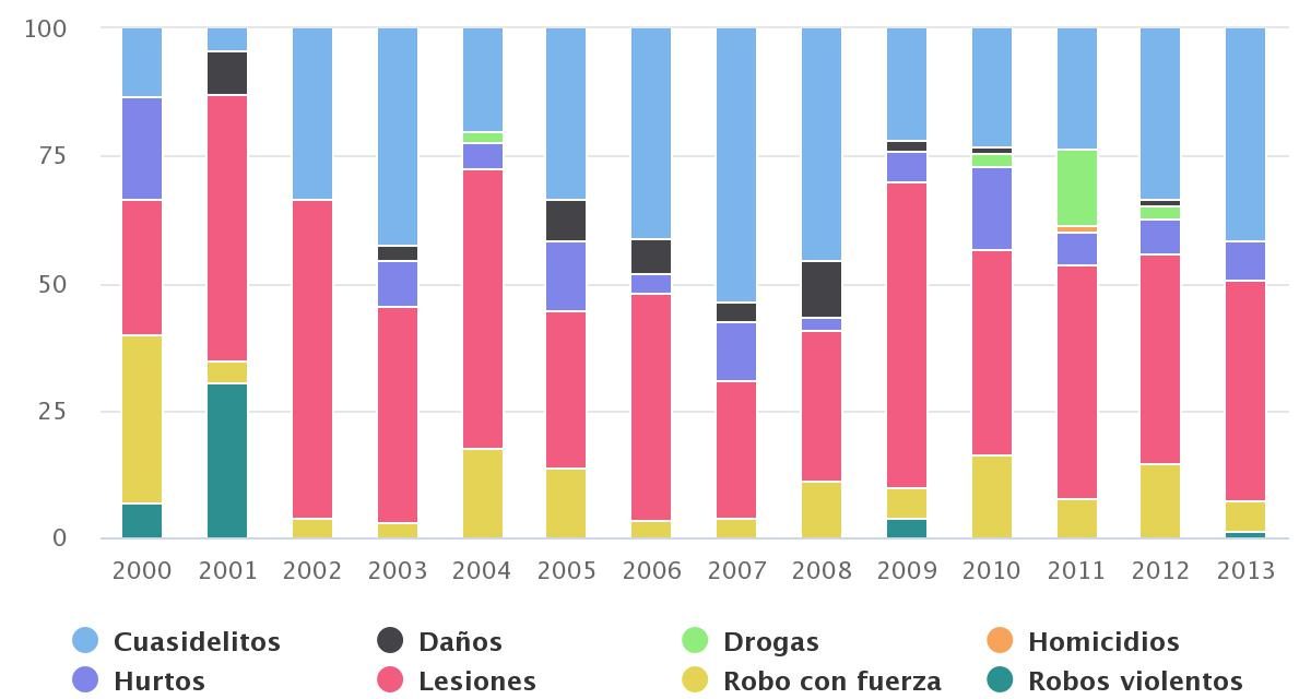 Delitos Comuna de Sierra Gorda 2000-2013