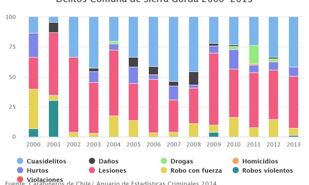 Delitos Comuna de Sierra Gorda 2000-2013
