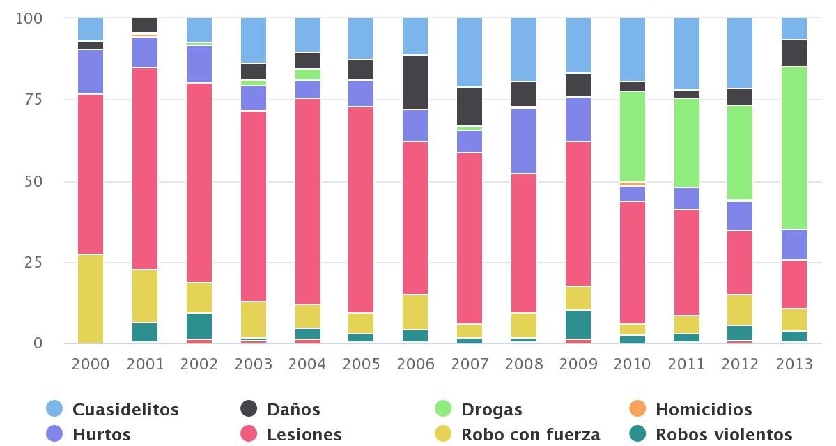 Delitos Comuna de Taltal 2000-2013