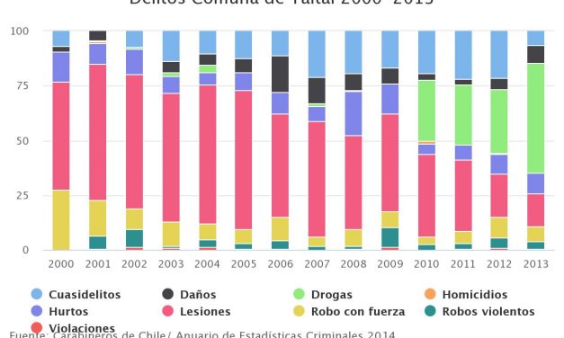 Delitos Comuna de Taltal 2000-2013