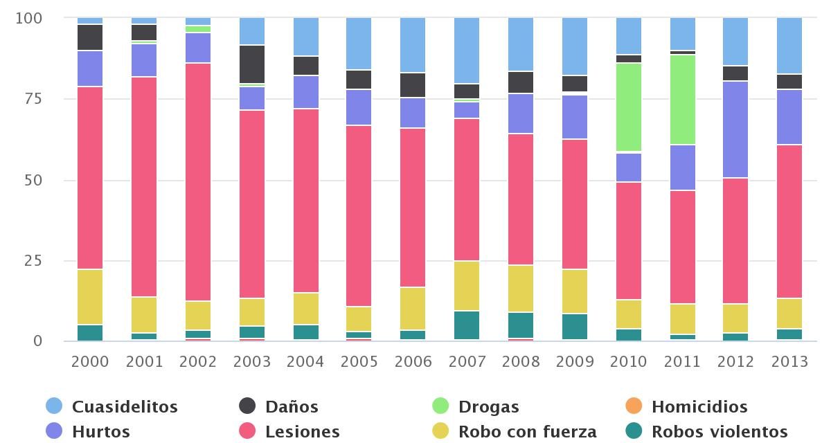 Delitos Comuna de Tocopilla 2000-2013