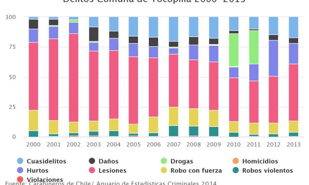 Delitos Comuna de Tocopilla 2000-2013