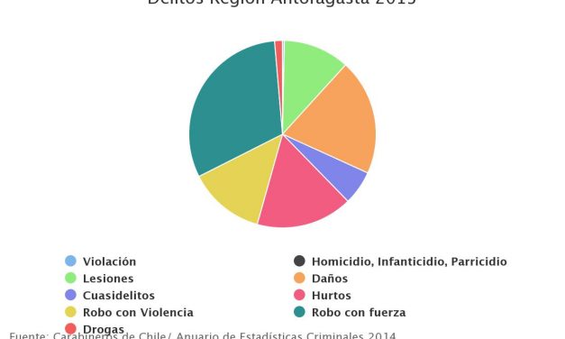 Delitos Región Antofagasta 2013