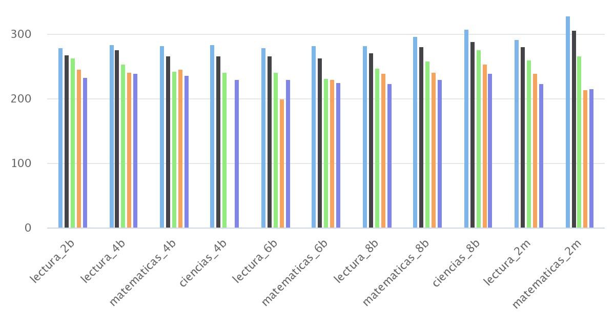 Promedio SIMCE por GSE región de Antofagasta AÑO 2013 (2B, 4B, 6B, 8B Y 2M)
