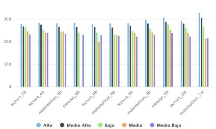 Promedio SIMCE por GSE región de Antofagasta AÑO 2013 (2B, 4B, 6B, 8B Y 2M)