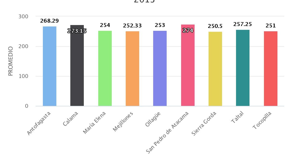 Promedio SIMCE CIENCIAS 8° BÁSICO POR COMUNA AÑO 2013
