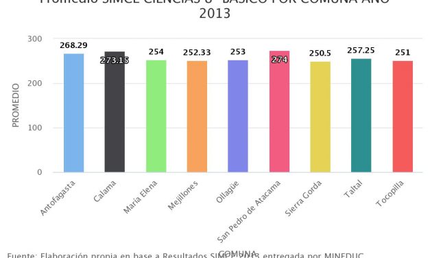 Promedio SIMCE CIENCIAS 8° BÁSICO POR COMUNA AÑO 2013