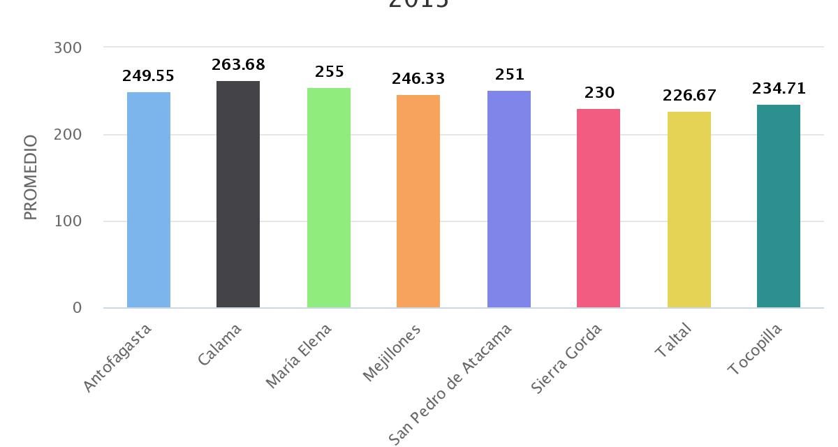 Promedio SIMCE CIENCIAS 4° BÁSICO POR COMUNA AÑO 2013