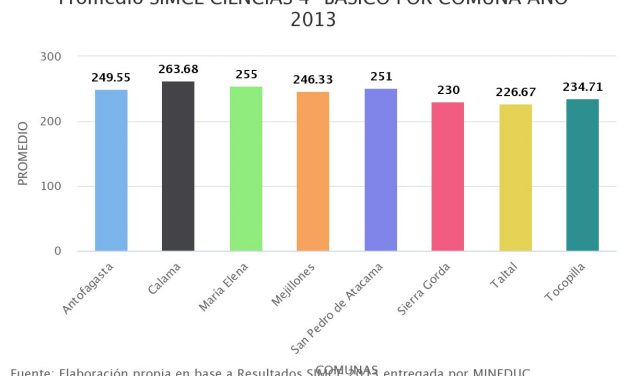 Promedio SIMCE CIENCIAS 4° BÁSICO POR COMUNA AÑO 2013