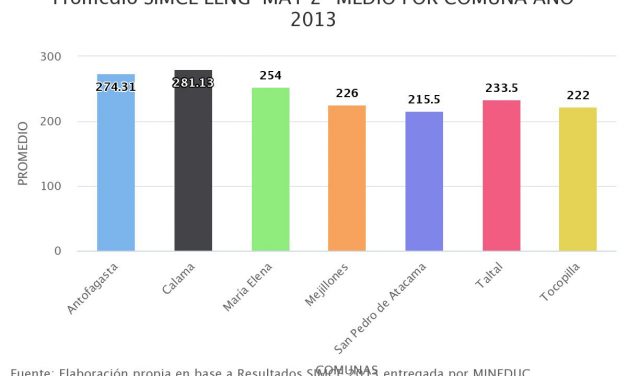 Promedio SIMCE LENG-MAT 2° MEDIO POR COMUNA AÑO 2013