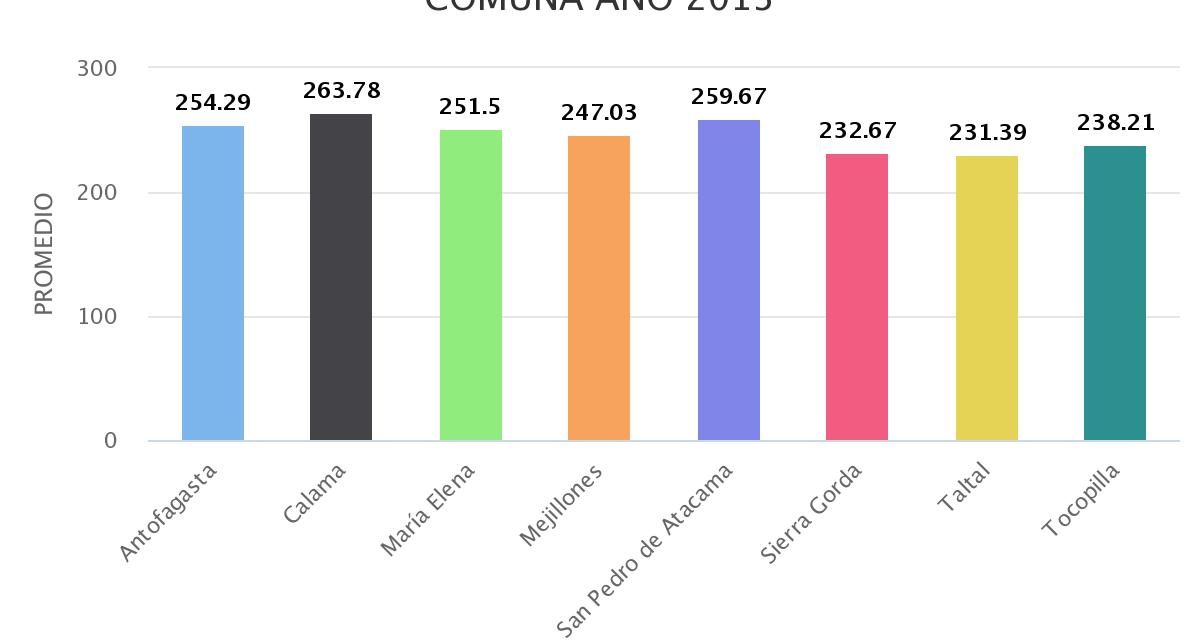 Promedio SIMCE LENG-MAT-CIENCIAS 4° BÁSICO POR COMUNA AÑO 2013