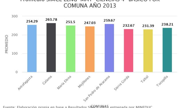 Promedio SIMCE LENG-MAT-CIENCIAS 4° BÁSICO POR COMUNA AÑO 2013