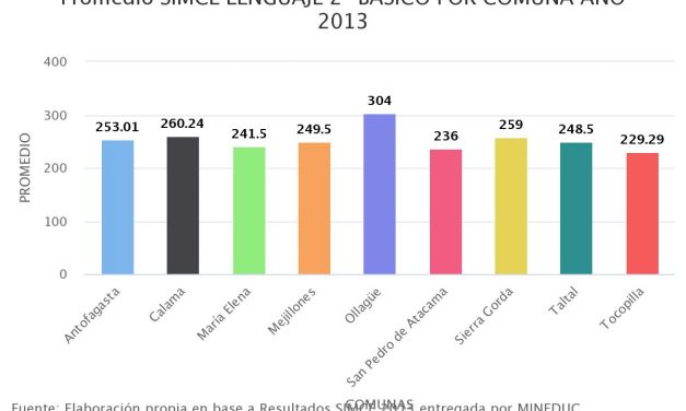 Promedio SIMCE LENGUAJE 2° BÁSICO POR COMUNA AÑO 2013