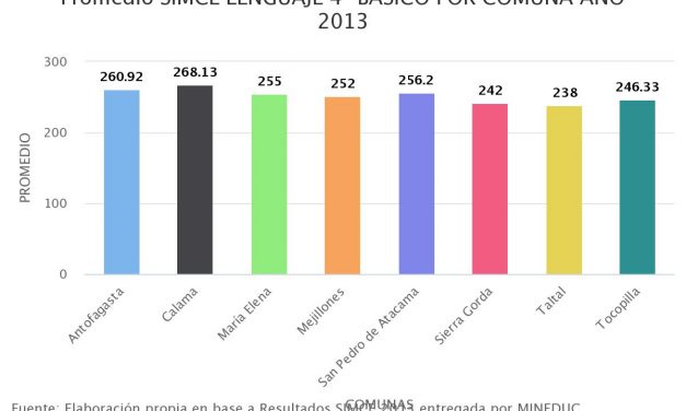 Promedio SIMCE LENGUAJE 4° BÁSICO POR COMUNA AÑO 2013