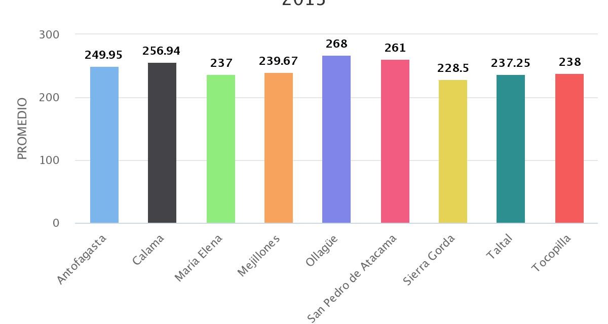 Promedio SIMCE LENGUAJE 8° BÁSICO POR COMUNA AÑO 2013