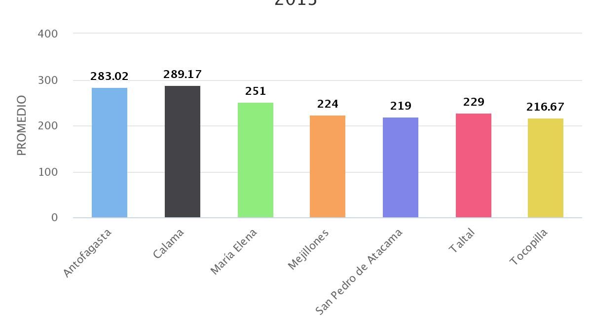 Promedio SIMCE MATEMÁTICAS 2° MEDIO POR COMUNA AÑO 2013