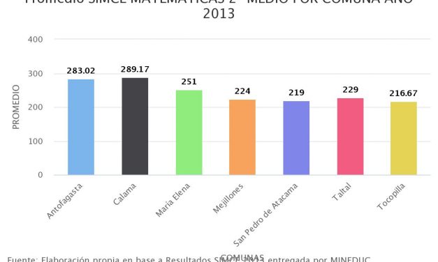 Promedio SIMCE MATEMÁTICAS 2° MEDIO POR COMUNA AÑO 2013