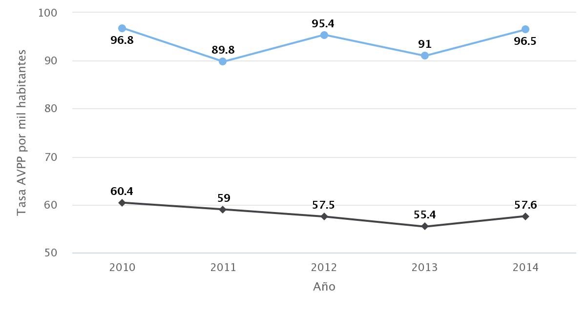 Tasa AVPP Antofagasta por sexo 2010-2014