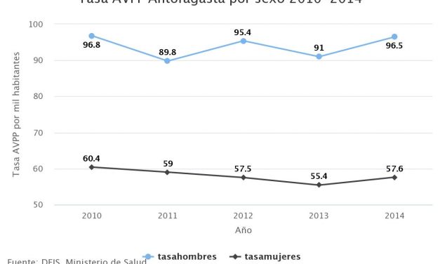 Tasa AVPP Antofagasta por sexo 2010-2014
