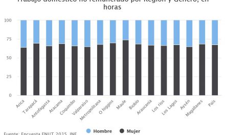 Trabajo doméstico no remunerado por Región y Género, en horas