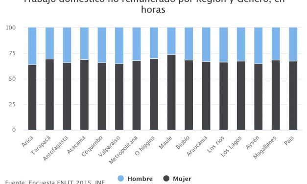 Trabajo doméstico no remunerado por Región y Género, en horas