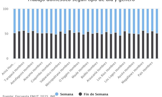 Trabajo doméstico según tipo de día y género