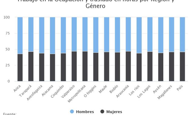 Trabajo en la Ocupación y traslado en horas por Región y Género