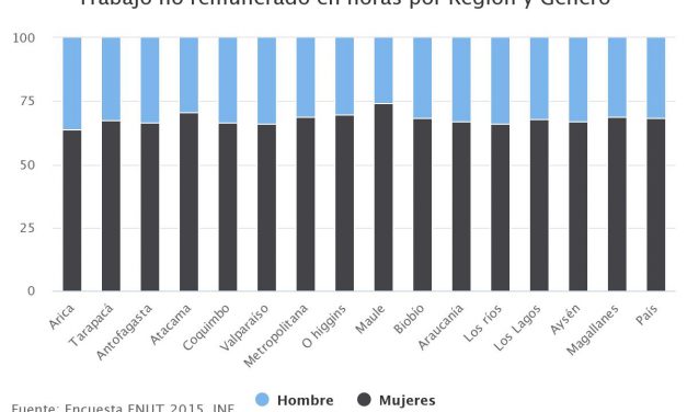 Trabajo no remunerado en horas por Región y Género