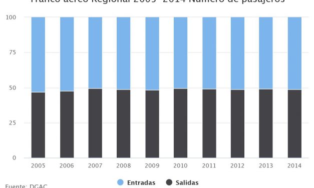 Trafico aéreo Regional 2005-2014 Número de pasajeros