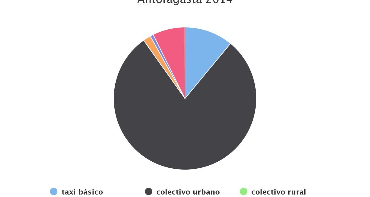 Transporte de taxis, y vehículos escolares en la región de Antofagasta 2014