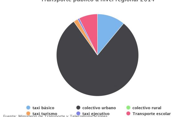 Transporte público a nivel regional 2014