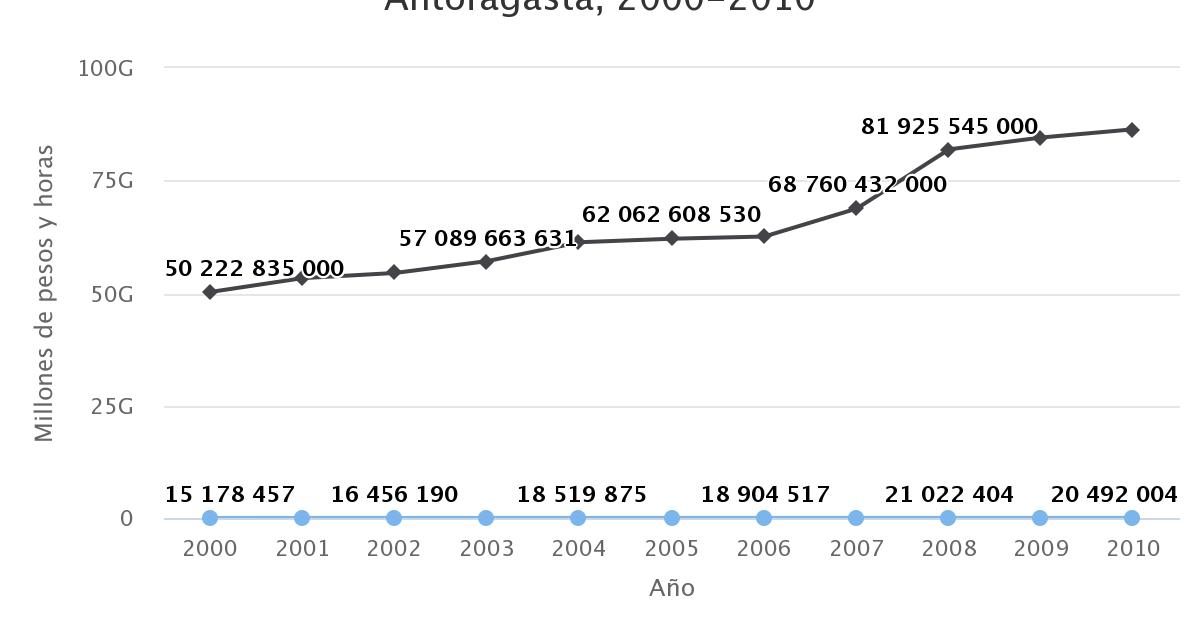Valor Trabajo Voluntario y Horas Trabajadas, Región de Antofagasta, 2000-2010
