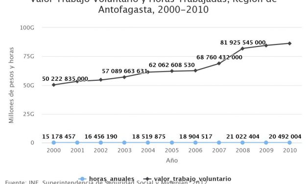 Valor Trabajo Voluntario y Horas Trabajadas, Región de Antofagasta, 2000-2010